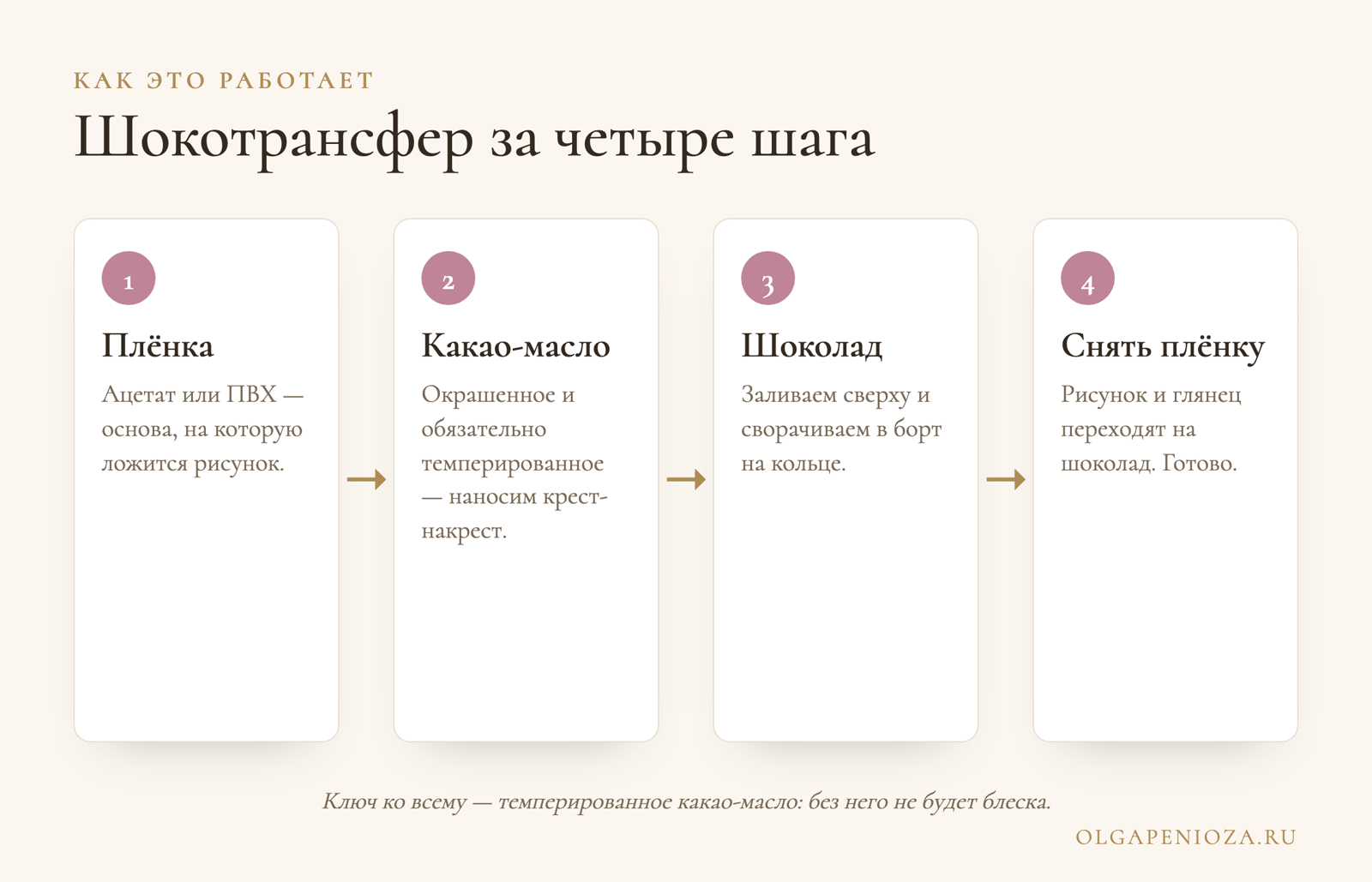 Схема: шокотрансфер за четыре шага — плёнка, окрашенное темперированное какао-масло, шоколад, снять плёнку